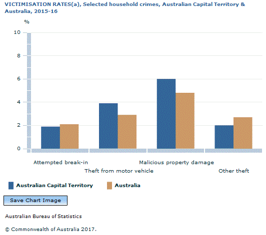 Graph Image for VICTIMISATION RATES(a), Selected household crimes, Australian Capital Territory and Australia, 2015-16